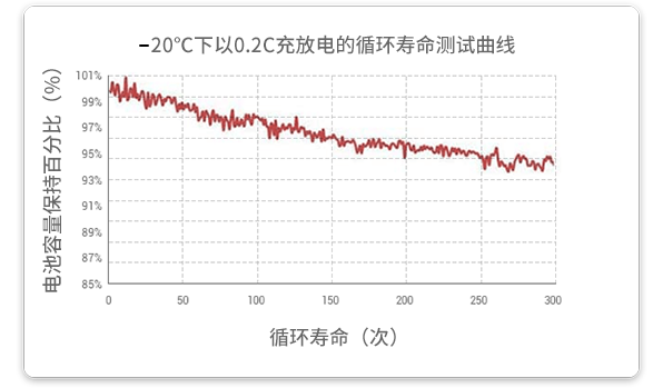 20℃溫度下以0.2c放電的循環(huán)試驗在經(jīng)過300個循環(huán)后，容量保持率超過93%。