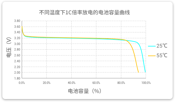 格瑞普低溫磷酸鋰鐵電池在25℃和55℃溫度下以1C速率放電，放電容量幾乎為100%，保持高放電效率。