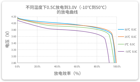 格瑞普低溫鋰聚合物電池在-10至50℃以0.5C進行放電，放電效率均超過90%。
