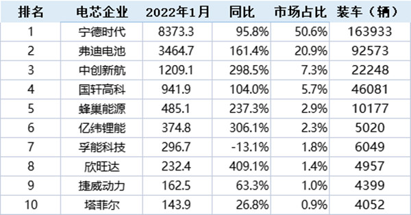 2022年1月中國市場動力電池裝機(jī)量