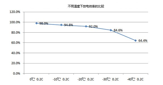低溫電池不同溫度下的放電效率比較