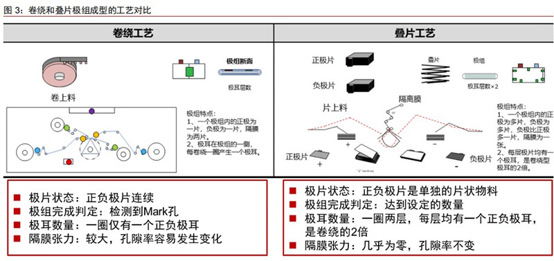 電池卷繞和疊片極組型工藝對(duì)比 電池卷繞和疊片極組型工藝對(duì)比