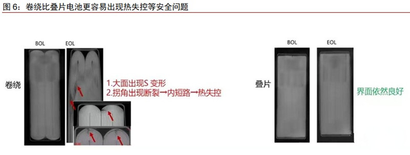 卷繞與疊片電池?zé)崾Э匕踩珕?wèn)題對(duì)比 卷繞與疊片電池?zé)崾Э匕踩珕?wèn)題對(duì)比