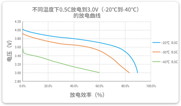 耐超低溫電池放電曲線 耐超低溫電池放電曲線