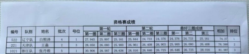 Tattu飛手白熙澤、王淼、張丹維成績