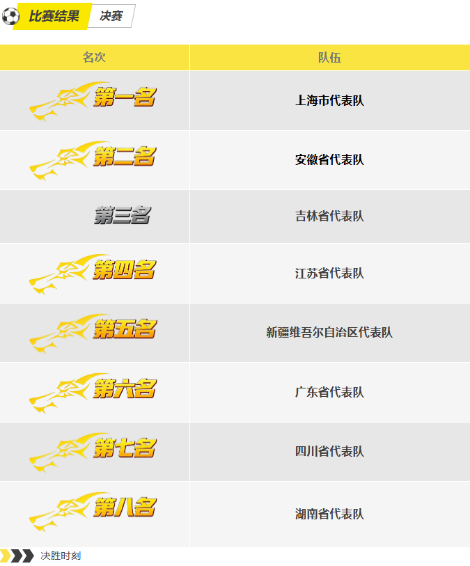 第15屆全運(yùn)會(huì)群眾比賽(航空)模型決賽結(jié)果 第15屆全運(yùn)會(huì)群眾比賽(航空)模型決賽結(jié)果